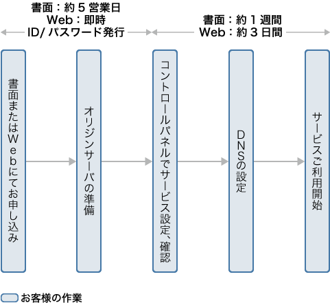 IIJ GIOコンテンツアクセラレーションサービス導入までのフロー図