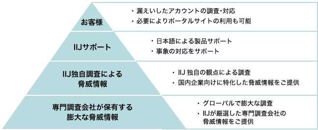 IIJ漏えいアカウント検知ソリューションのイメージ図