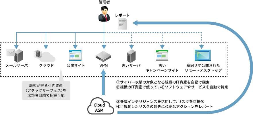 IIJアタックサーフェスアセスメントソリューションのイメージ図