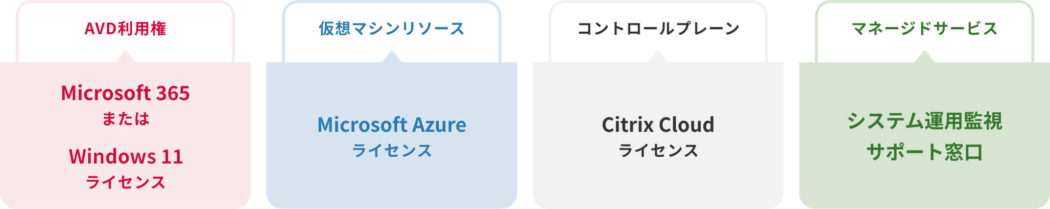 AVD利用権、仮想マシンリソース、コントロールプレーン、マネージドサービス