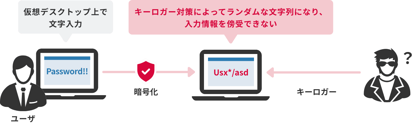 「キーロガー対策」のイメージ図