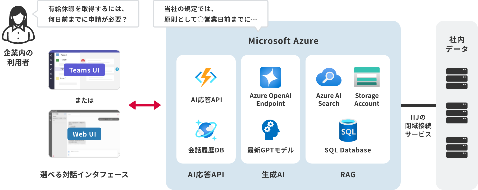IIJ PaaS活用ソリューション with Microsoft Azure（OpenAI）のイメージ図