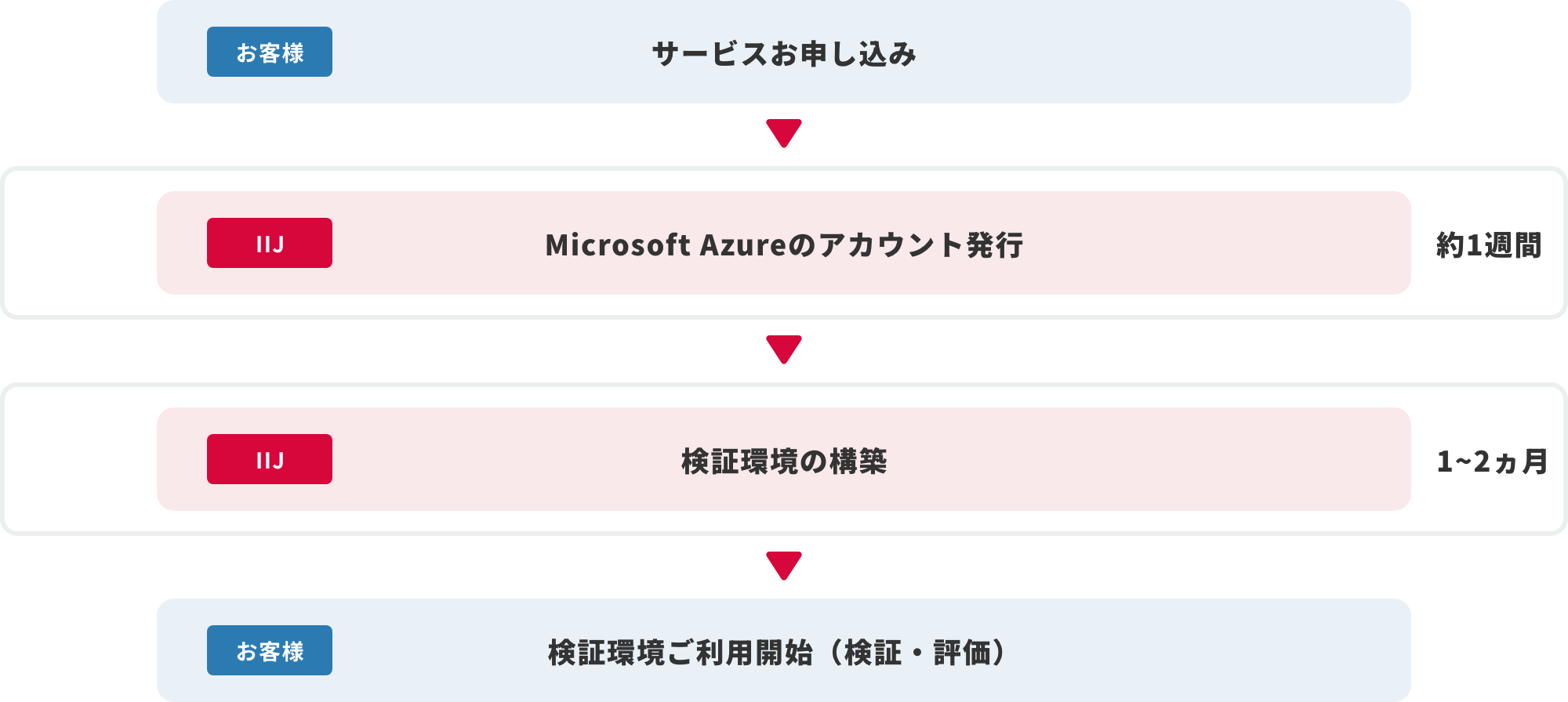 IIJ PaaS活用ソリューション with Microsoft Azure（OpenAI）導入までのフロー図