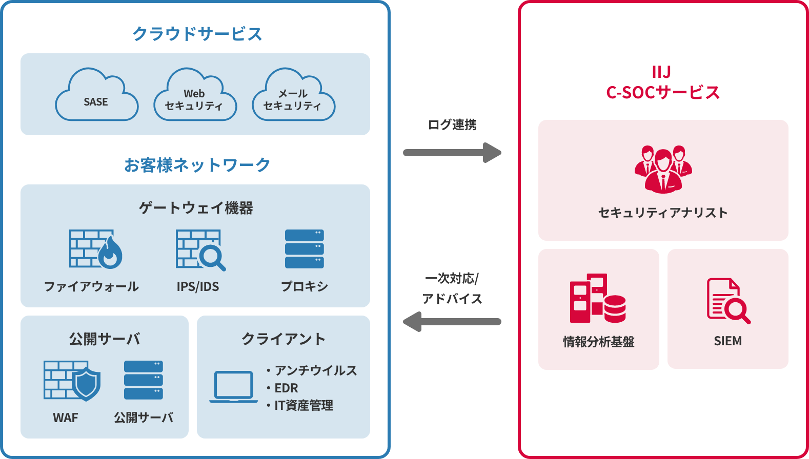 IIJ C-SOCサービスのイメージ図