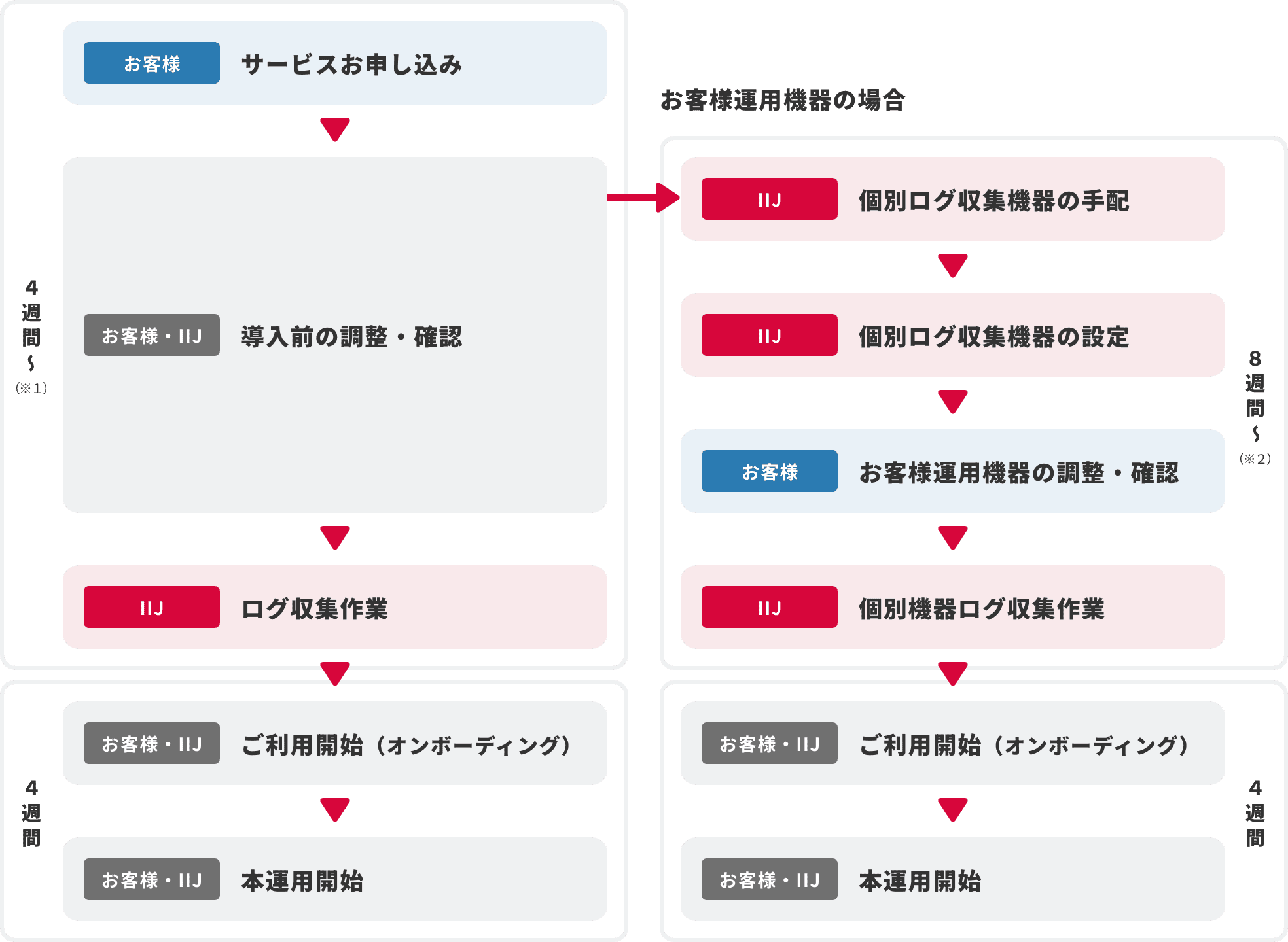IIJ C-SOCサービス導入までのフロー図