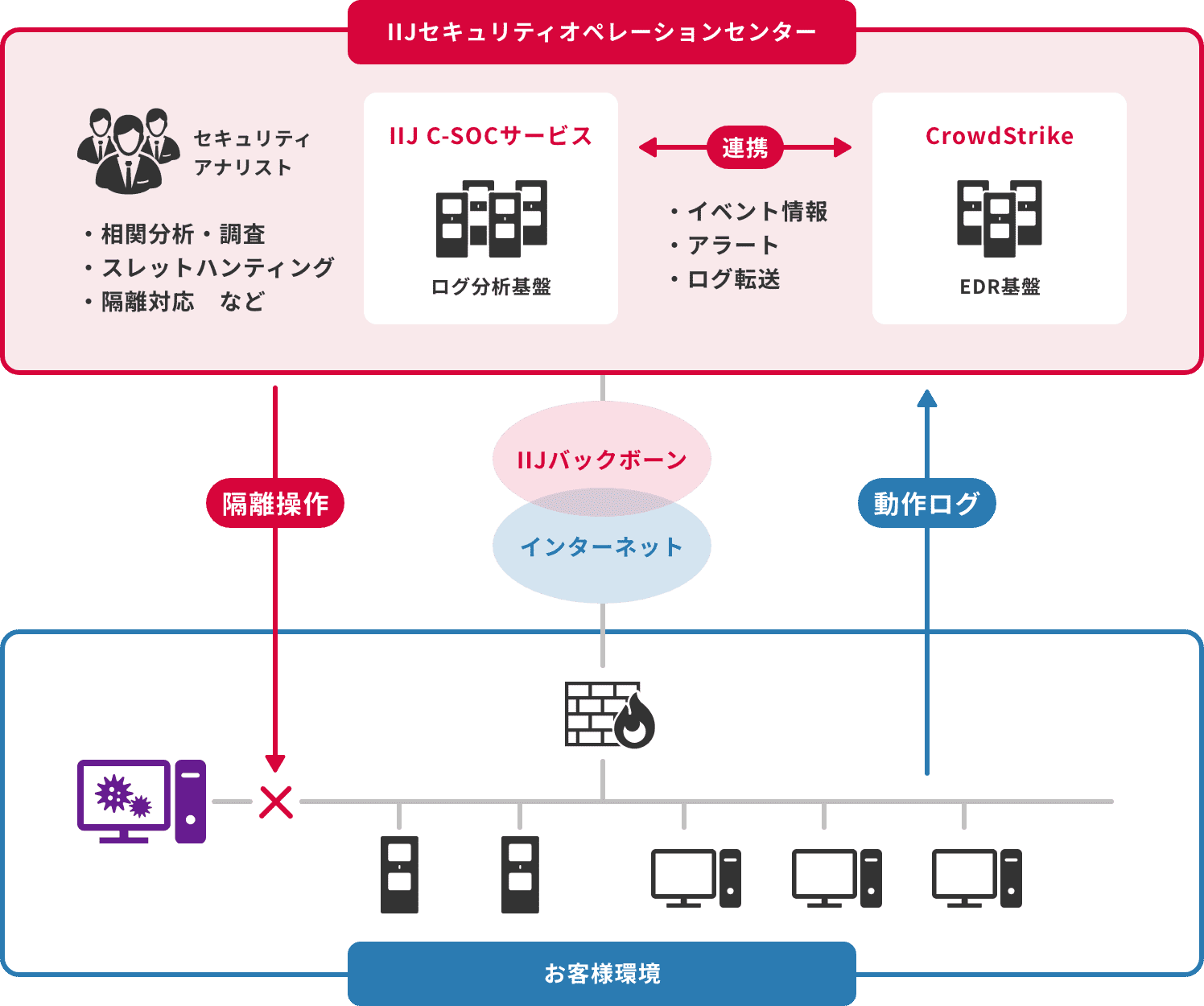 サービス図