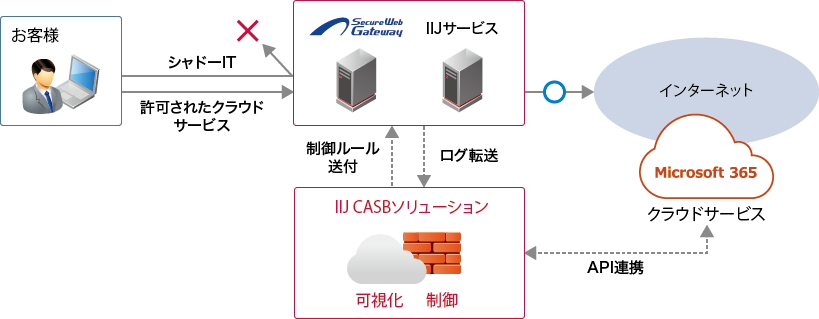 IIJ CASBソリューションのイメージ図