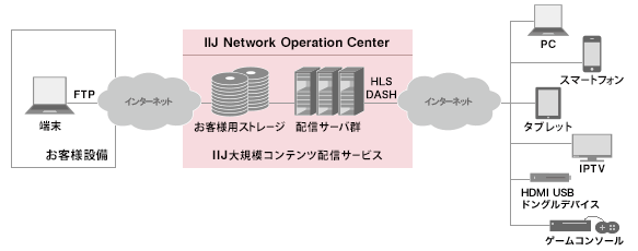 マルチデバイスストリーミング/VoD