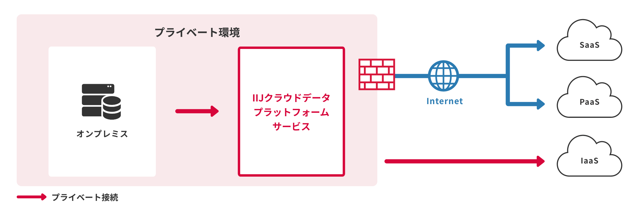 「CASE05：プライベート接続できるiPaaSでオンプレ連携もスムーズに」のイメージ図