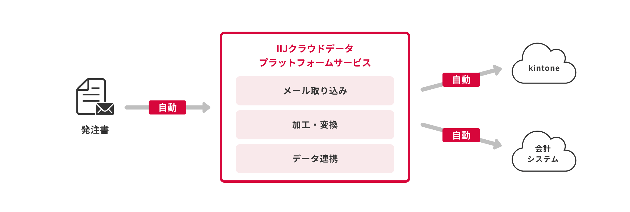 「CASE02：kintoneと業務システムへのわずらわしい二重入力業務を解消」のイメージ図