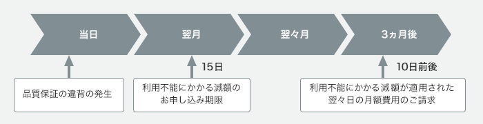 品質保証の違背から減額適用の流れの図