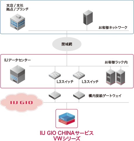 「構内接続ゲートウェイサービス」のイメージ図