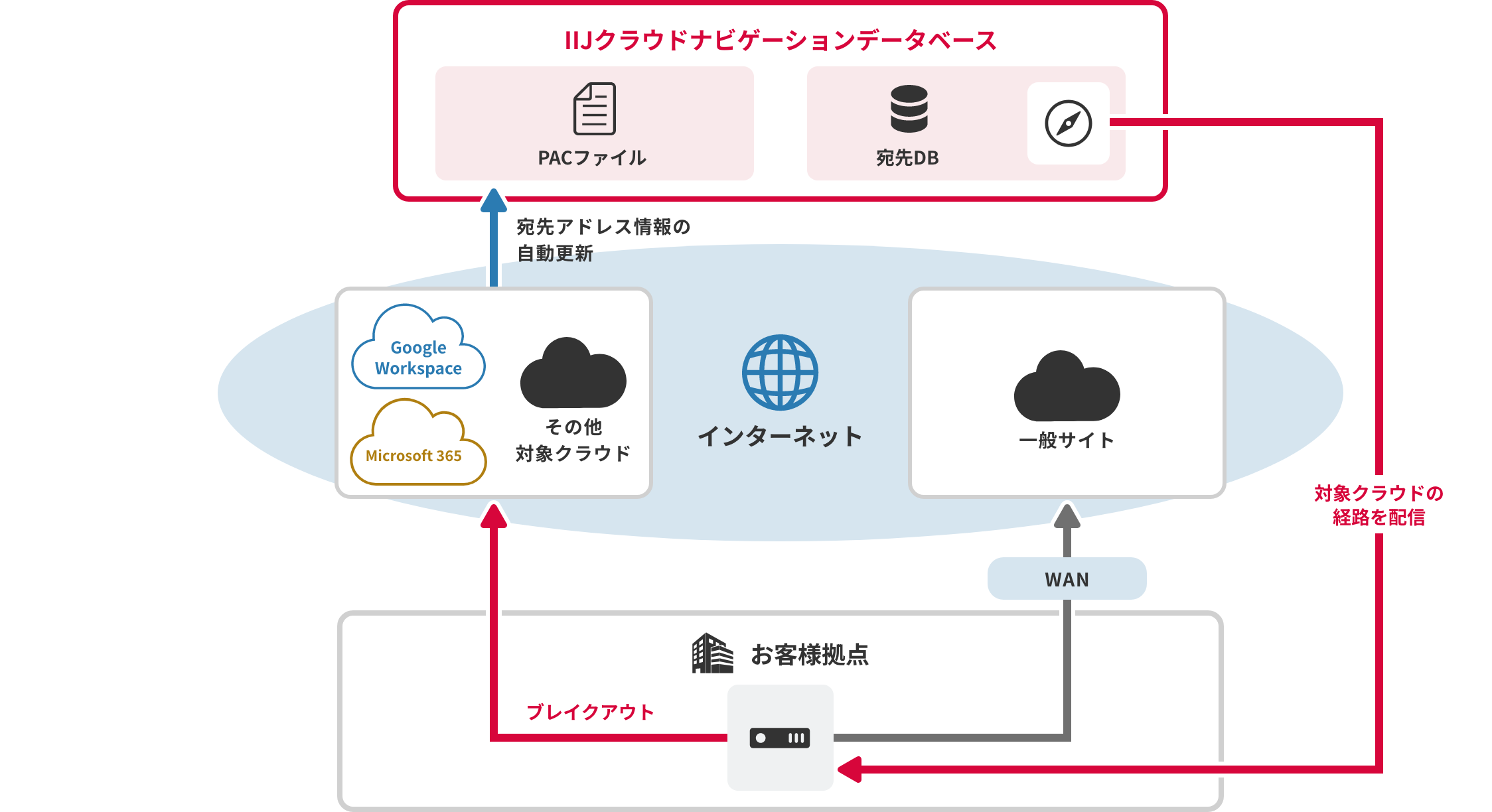 IIJクラウドナビゲーションデータベースのイメージ図