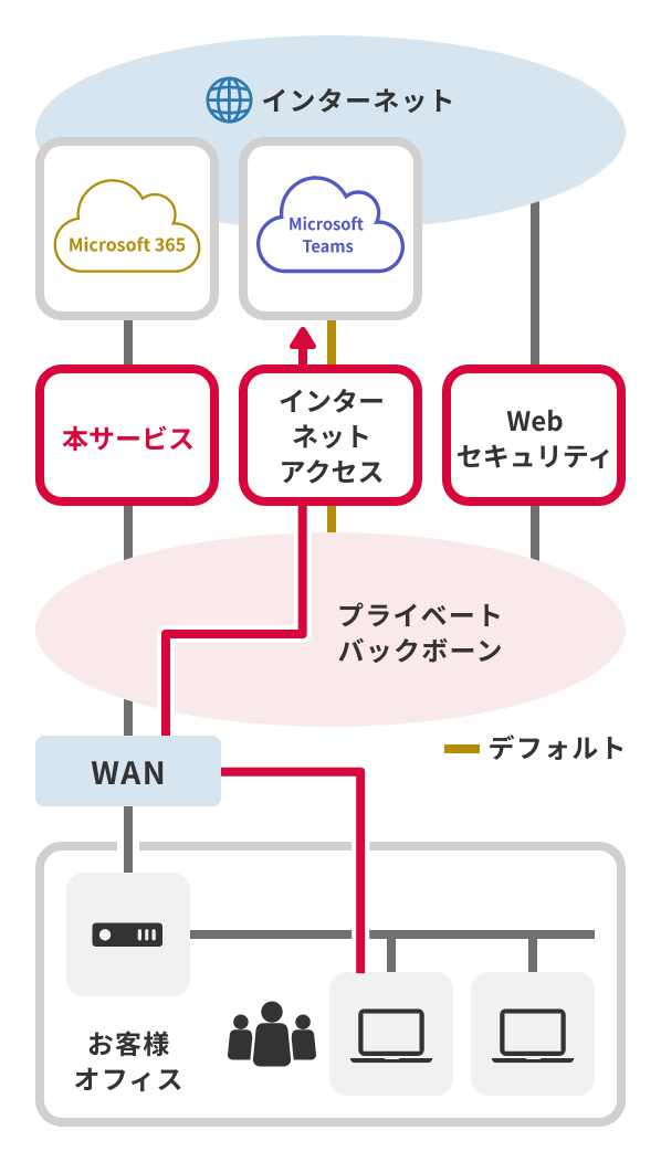 「UDPの通信はインターネット接続サービスへ」のイメージ図