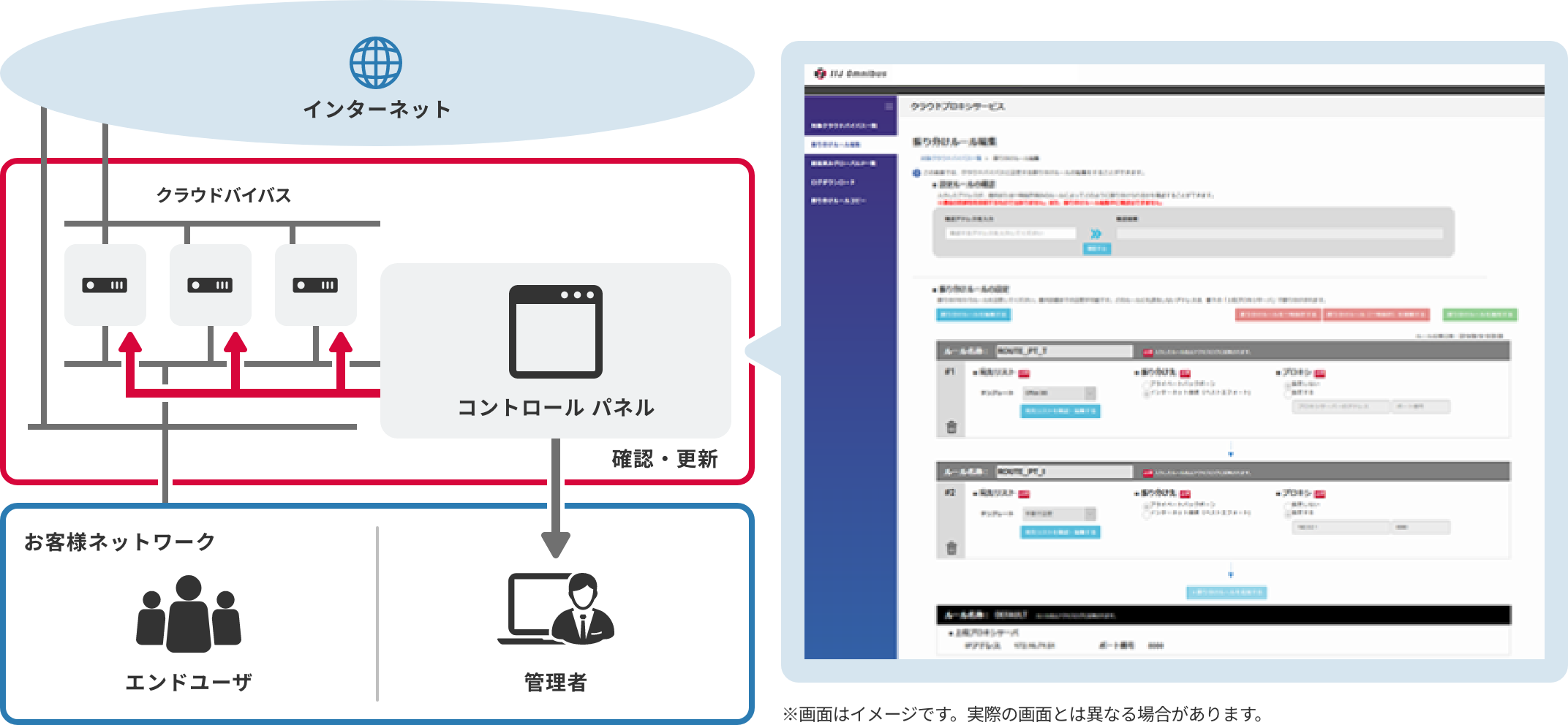 「振り分けルール作成」のイメージ図