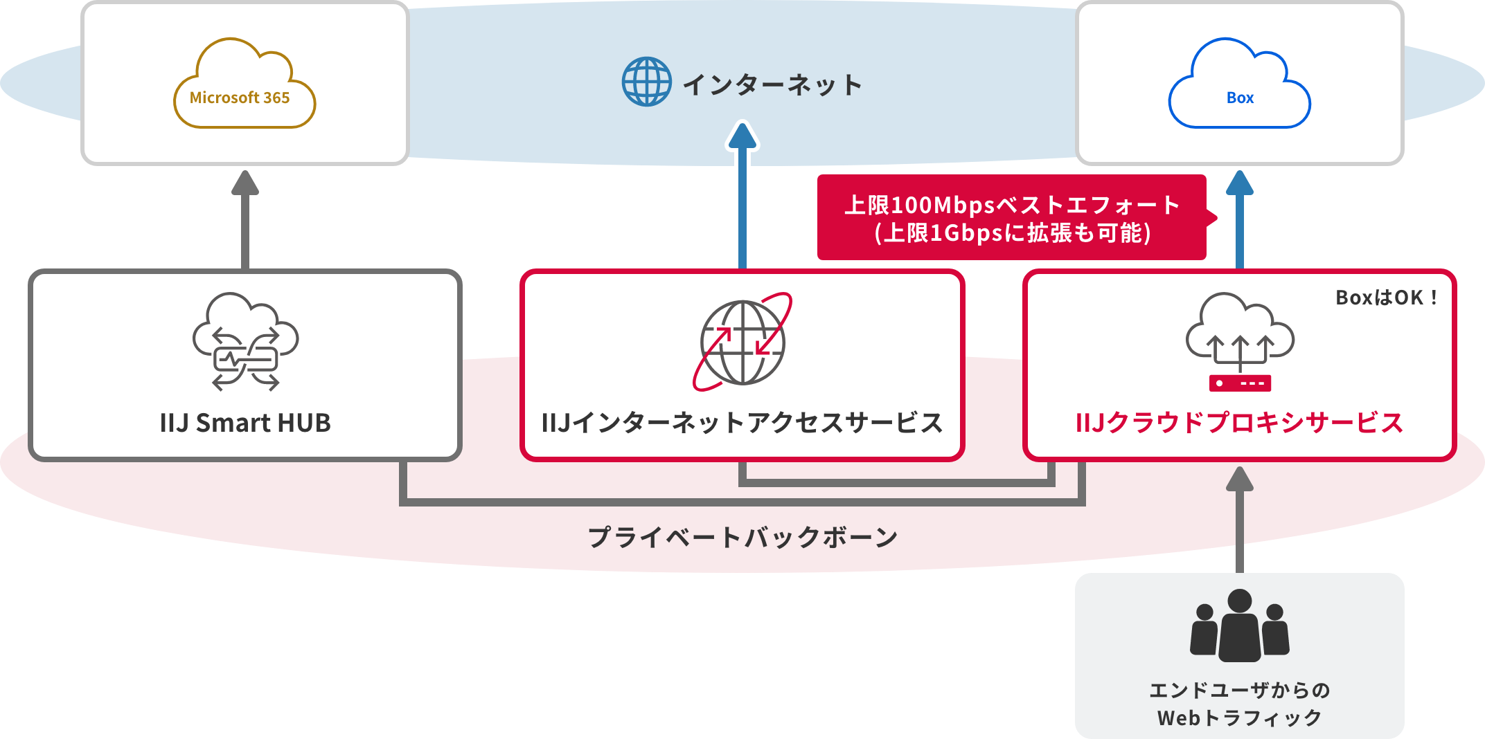 「サービス設備からインターネット接続サービスをご提供」のイメージ図