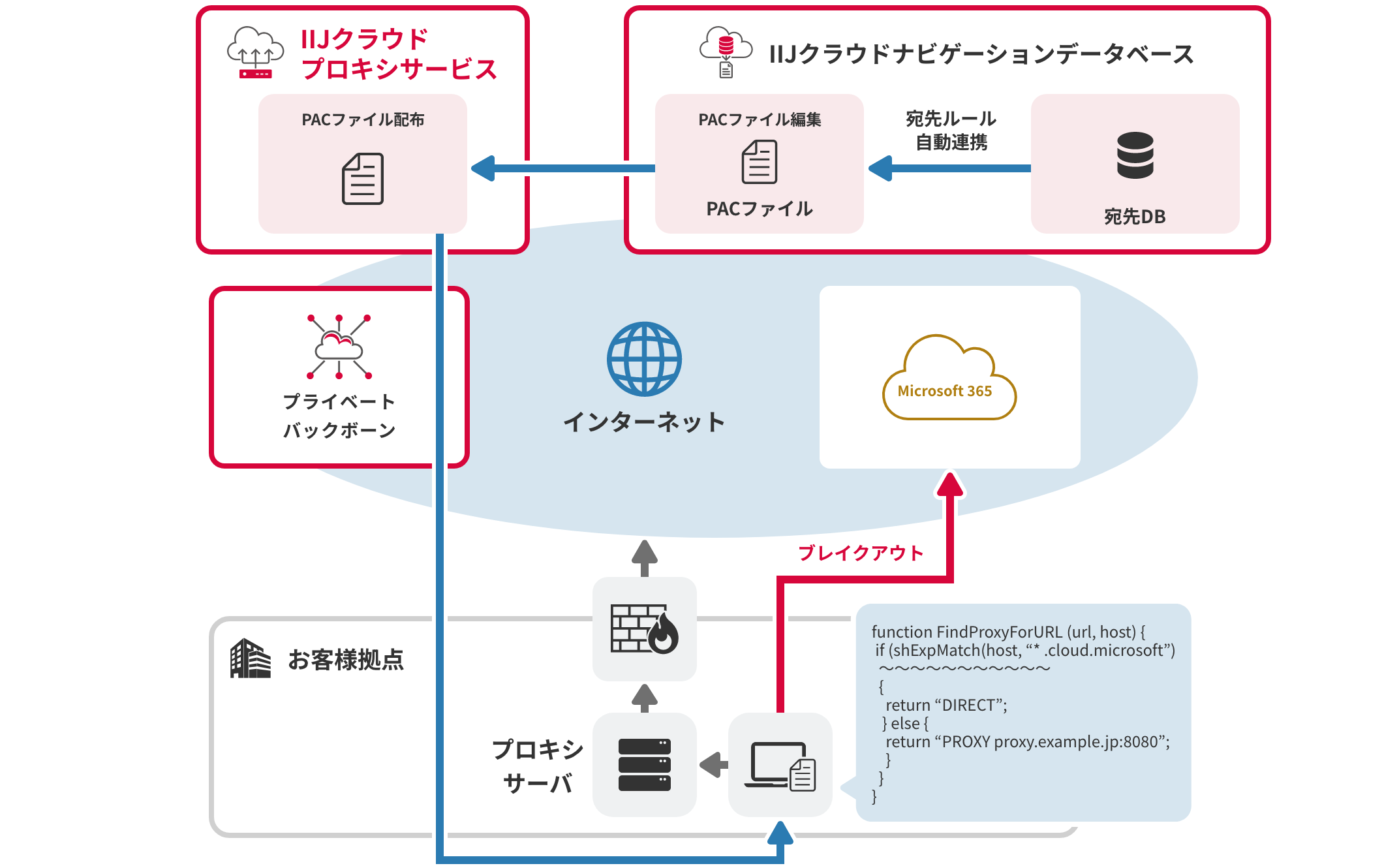 「クラウドナビゲーションデータベース連携PAC」のイメージ図