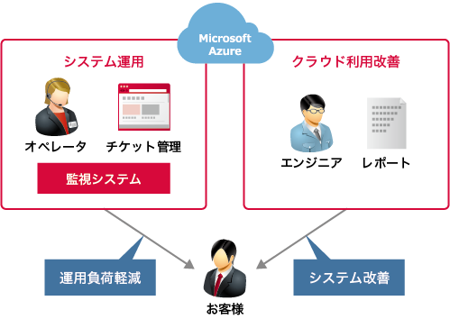 「クラウド運用管理の特長」のイメージ図