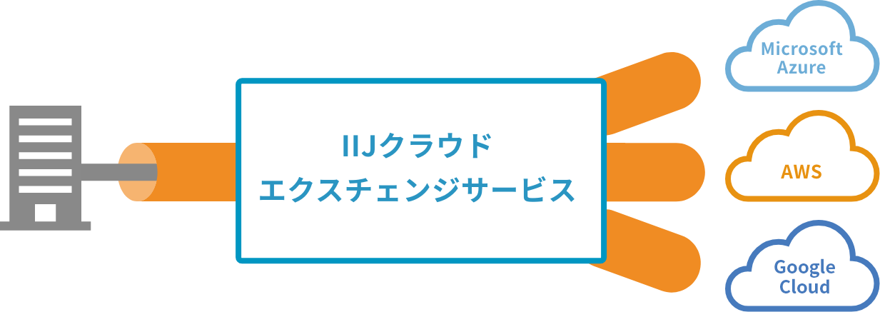 「マルチクラウド接続に対応」のイメージ図