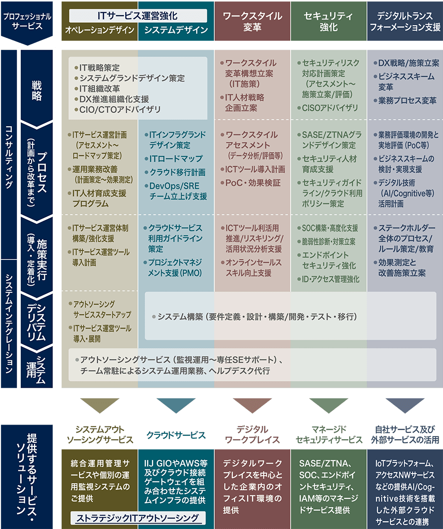 「サービスポートフォリオ」のイメージ図