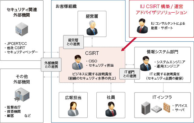 IIJ CSIRT構築/運営アドバイザリソリューションのイメージ図
