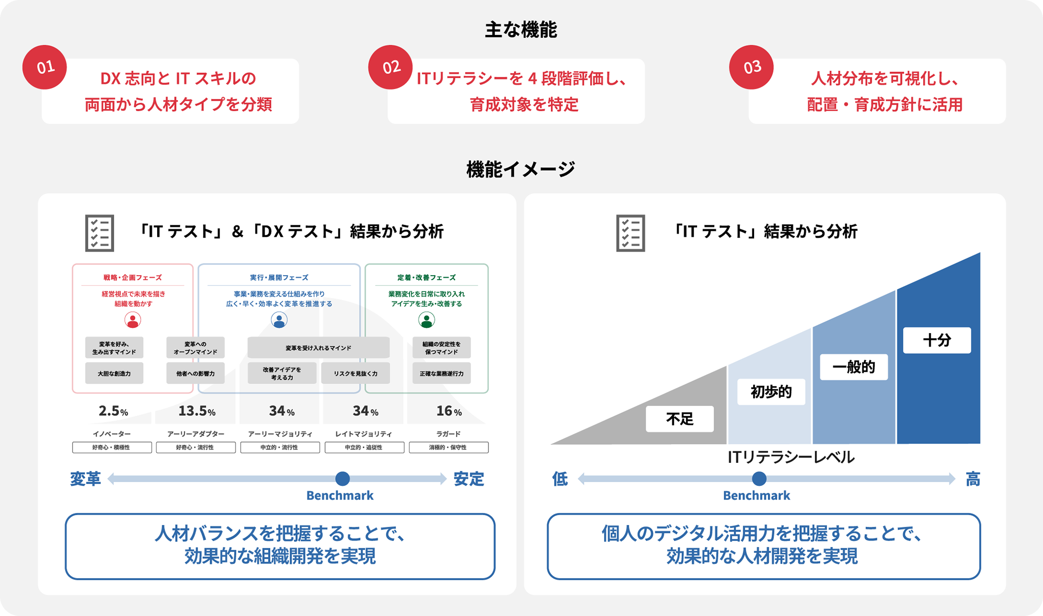 「人材適正診断」のイメージ図