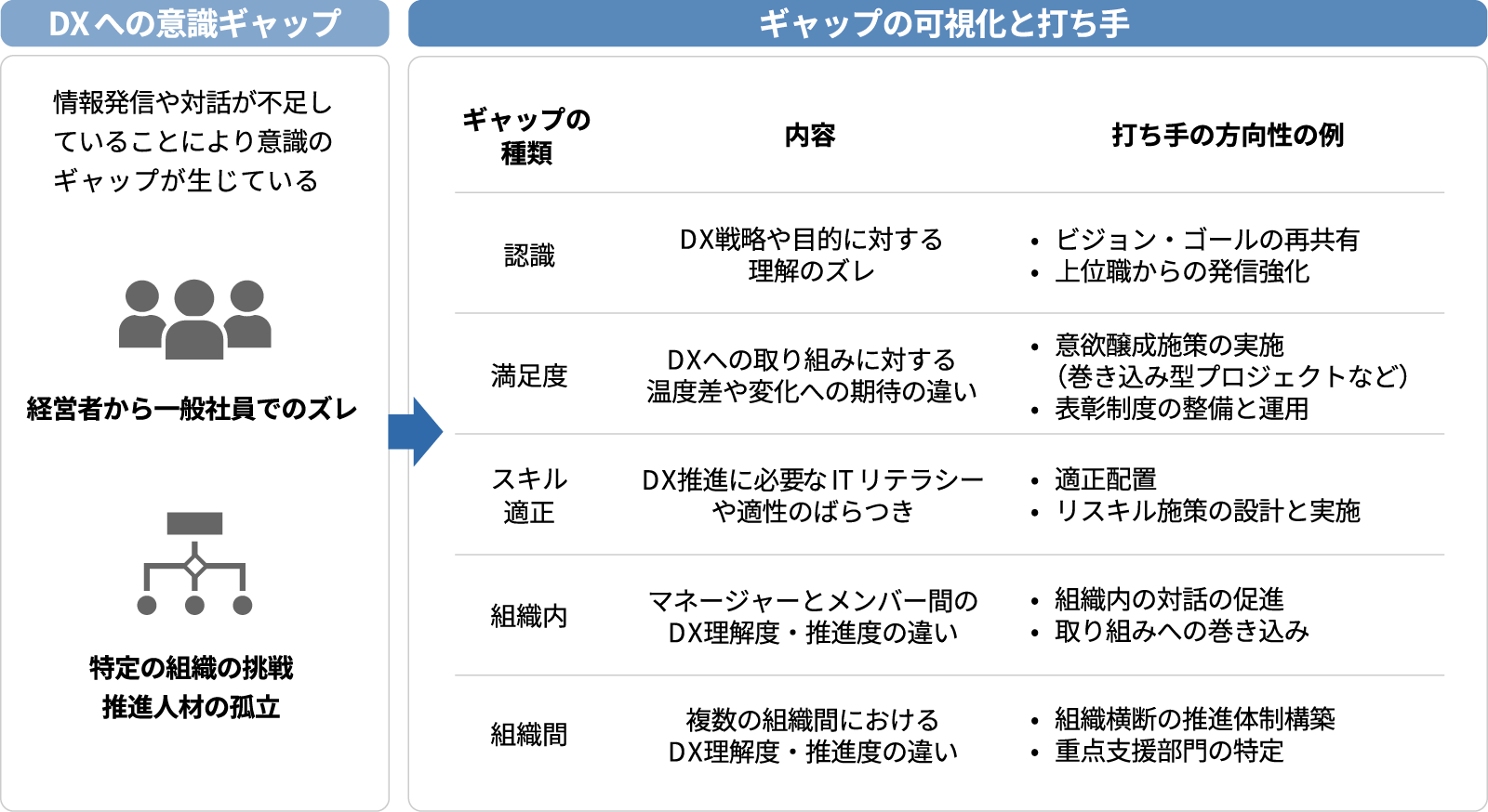 「診断結果から“今、注力すべき打ち手”を導く」のイメージ図