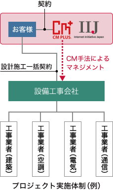 「CM手法を駆使したプロジェクト運営管理」のイメージ図