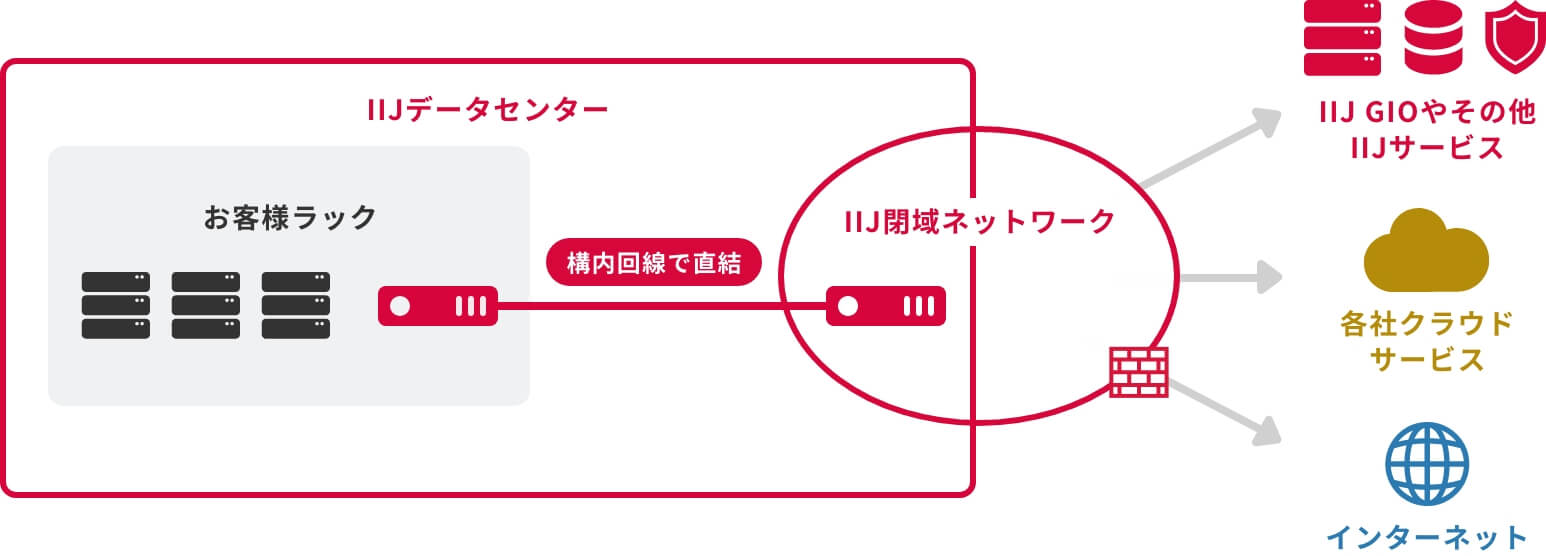 IIJの閉域ネットワークを介した接続イメージ