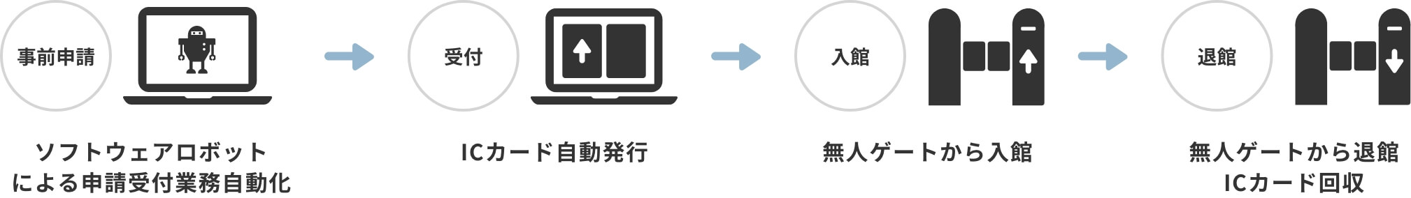 ソフトウェアロボットによる申請受付業務自動化→ICカード自動発行→無人ゲートから入館→無人ゲートから退館、ICカード回収