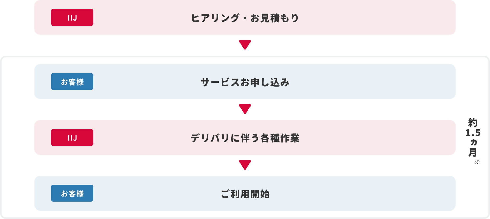 IIJデータセンターサービス導入までのフロー図