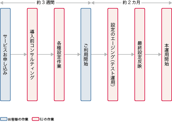 IIJ DDoSプロテクションサービス導入までのフロー図