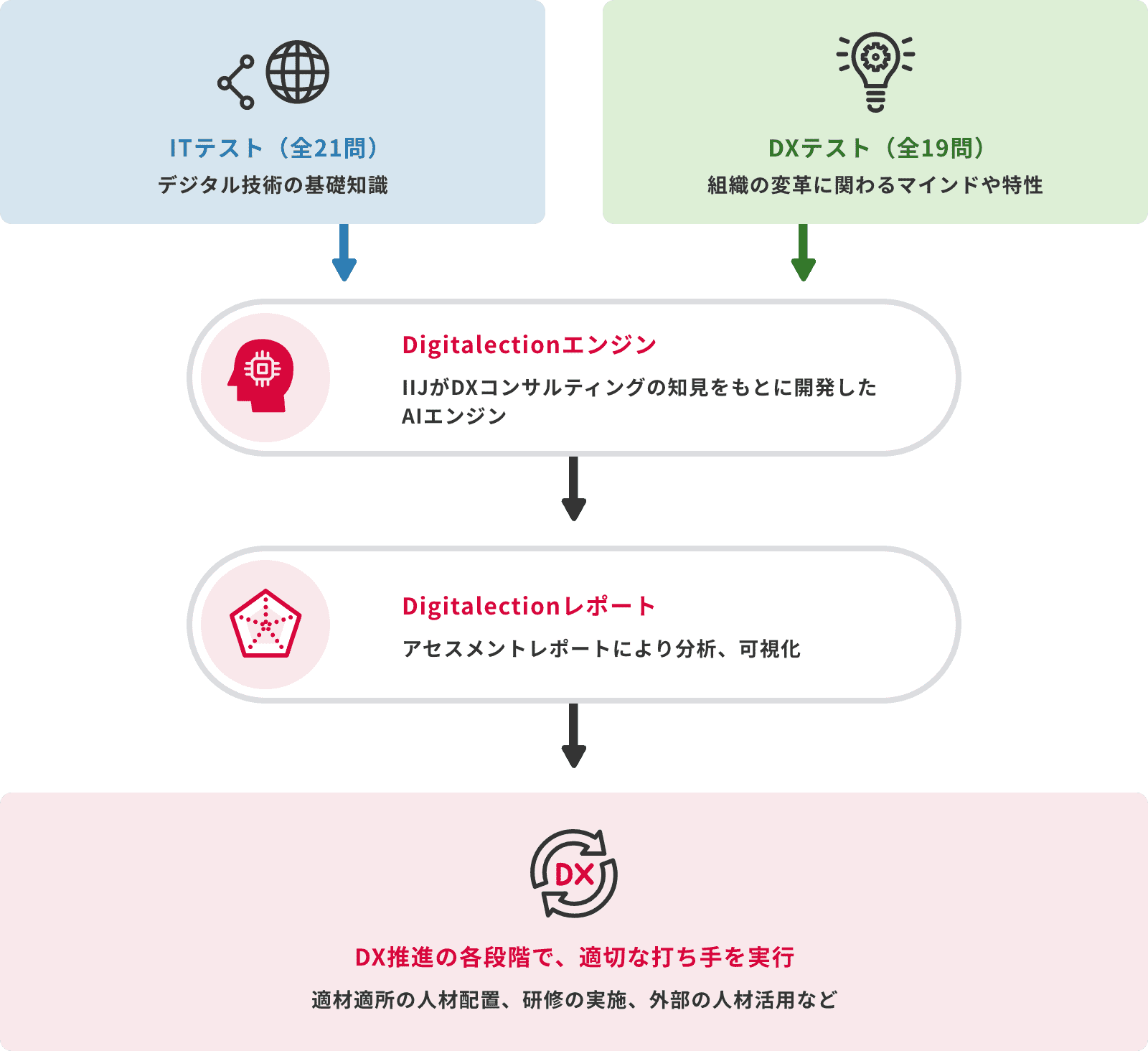 IIJ DX人材アセスメントソリューションのイメージ図
