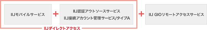 「ソリューション構成サービス」のイメージ図