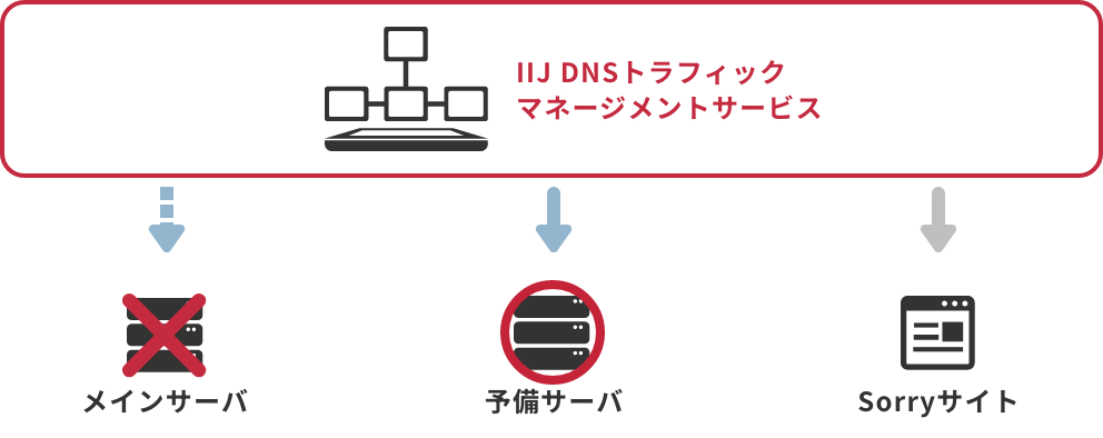 「サーバ障害時のサービス停止防止に」のイメージ図