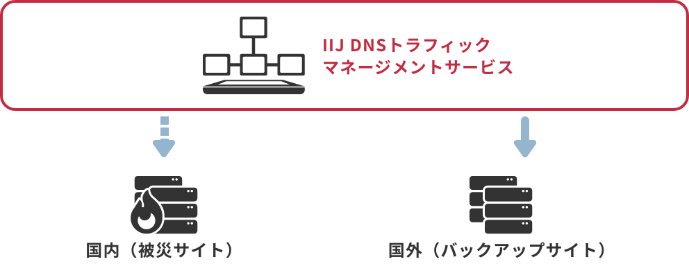 「事業継続（BCP）や災害復旧（ディザスタリカバリ）に」のイメージ図