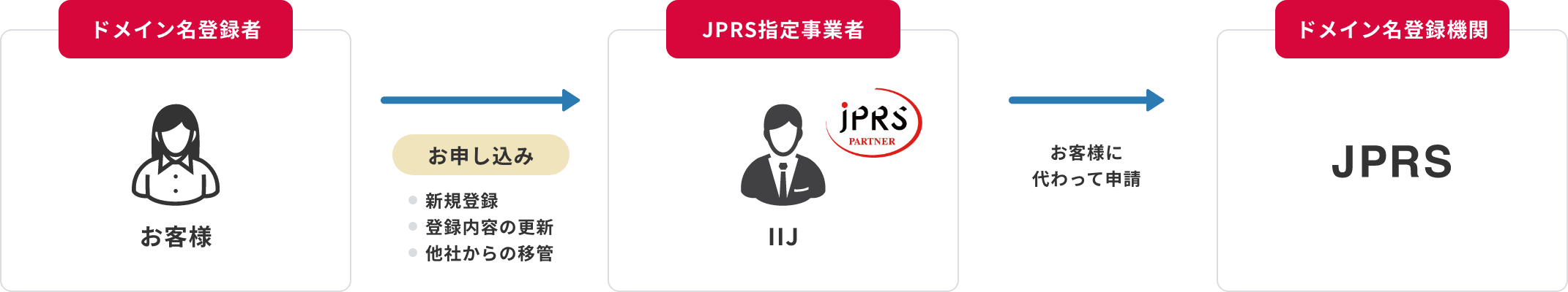 サービスイメージ図