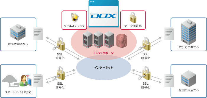 IIJドキュメントエクスチェンジサービス（DOX）のイメージ図