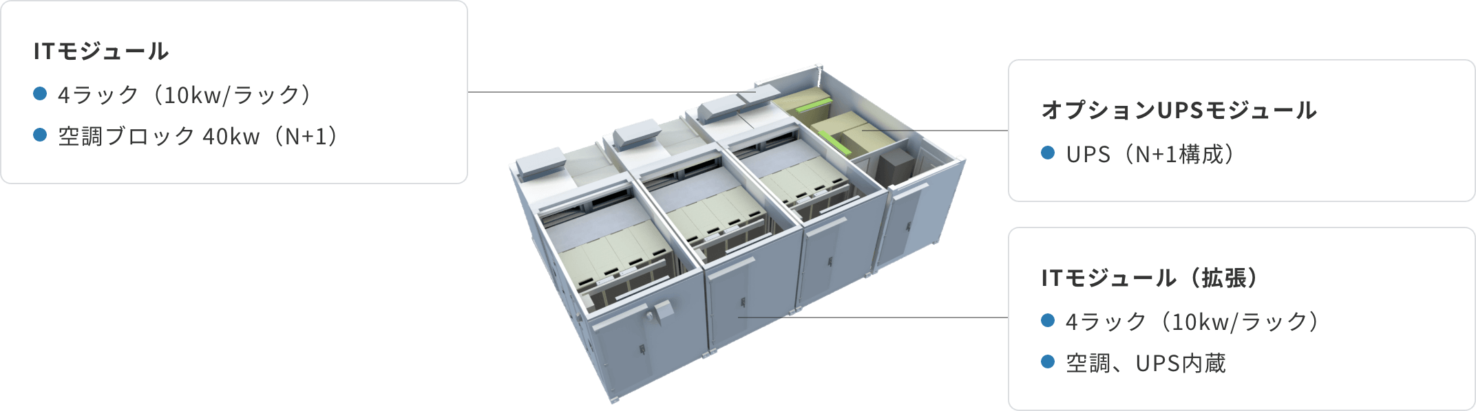 モジュール型コンテナデータセンターの要素の説明図