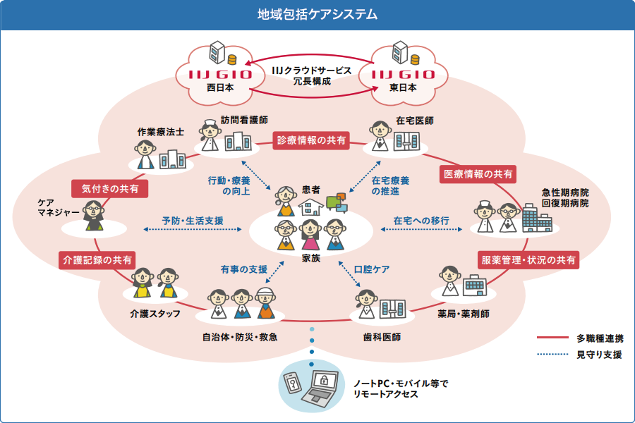 イメージ図：地域包括ケアシステム