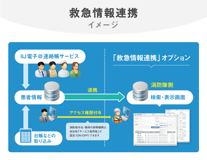 イメージ図：救急情報連携