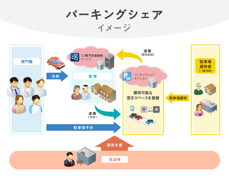 イメージ図：パーキングシェア