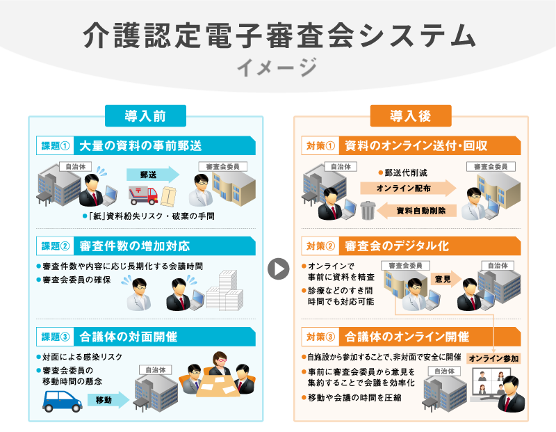 イメージ図：介護認定電子審査会システム