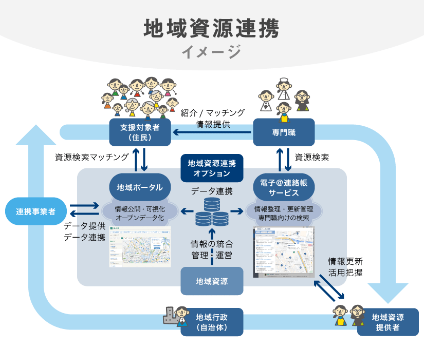 地域資源連携