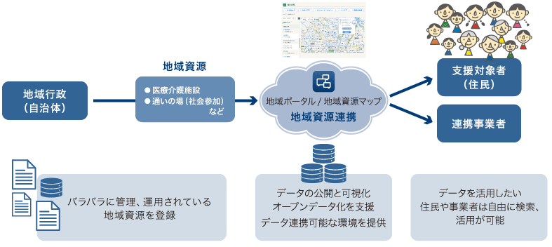 地域資源の登録と公開