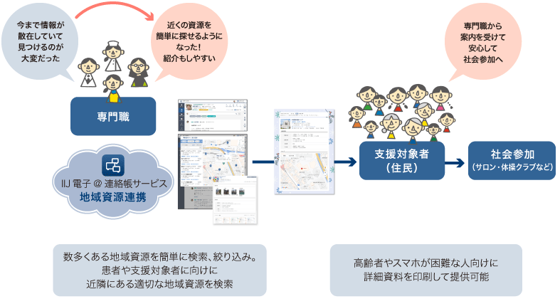 専門職による地域資源のマッチング