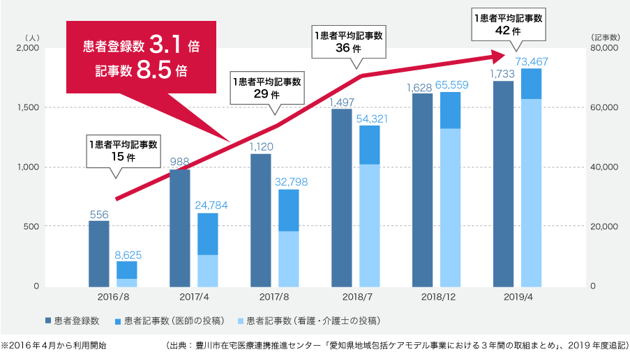 グラフ図：「患者登録」「患者記事」合計数