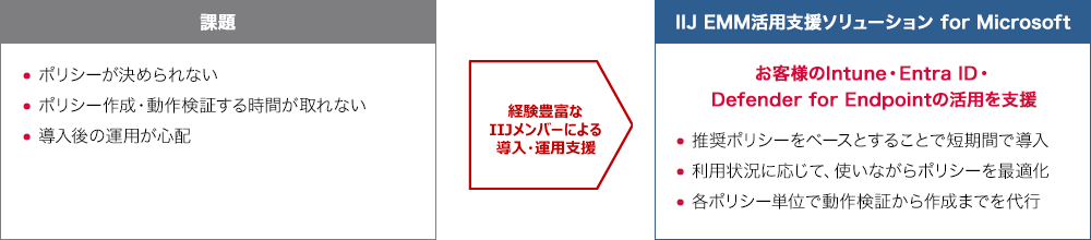 IIJ EMM活用支援ソリューション for Microsoftのイメージ図