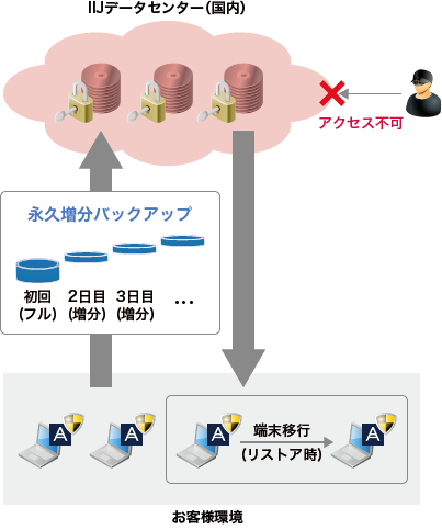 永久増分バックアップによる効率化とリストア時の感染拡大防止