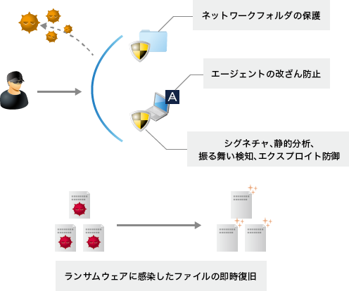 シグネチャ、機械学習モデル、振る舞い検知による多層防御